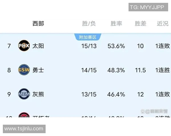 随着火箭遭国王爆冷，马刺大胜，森林狼擒雄鹿，NBA西部排名出炉